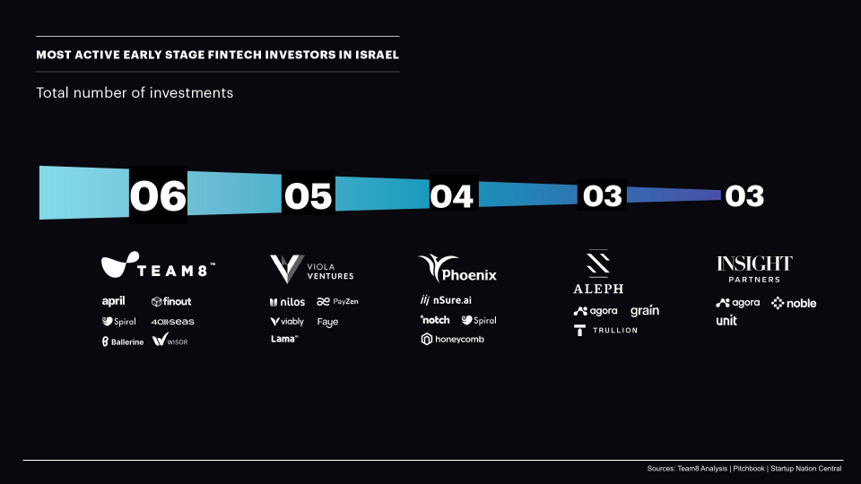 Leading players in Israel’s VC space