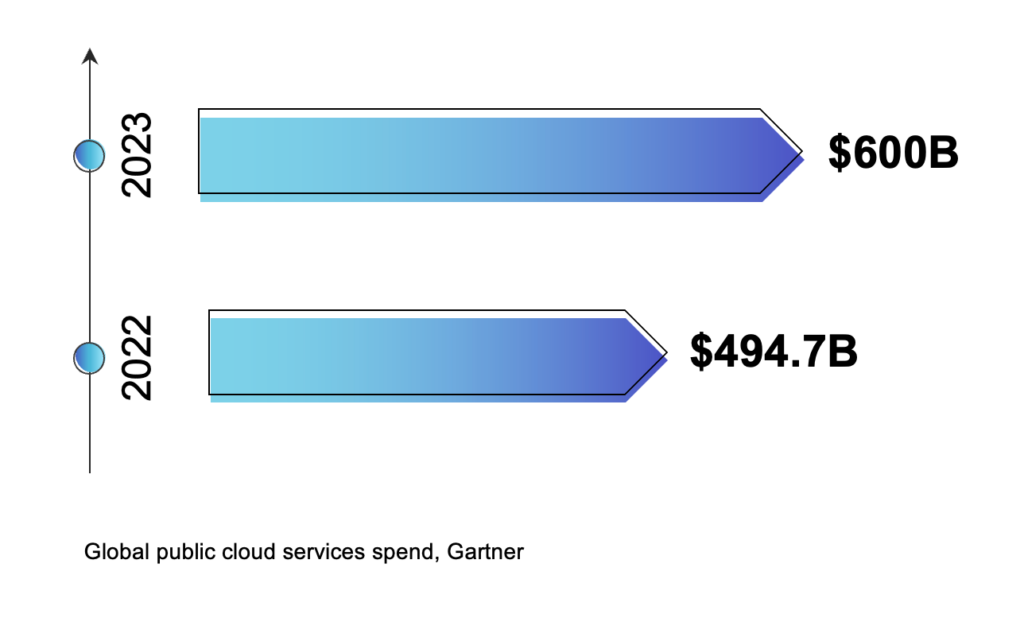 Global public cloud services spend