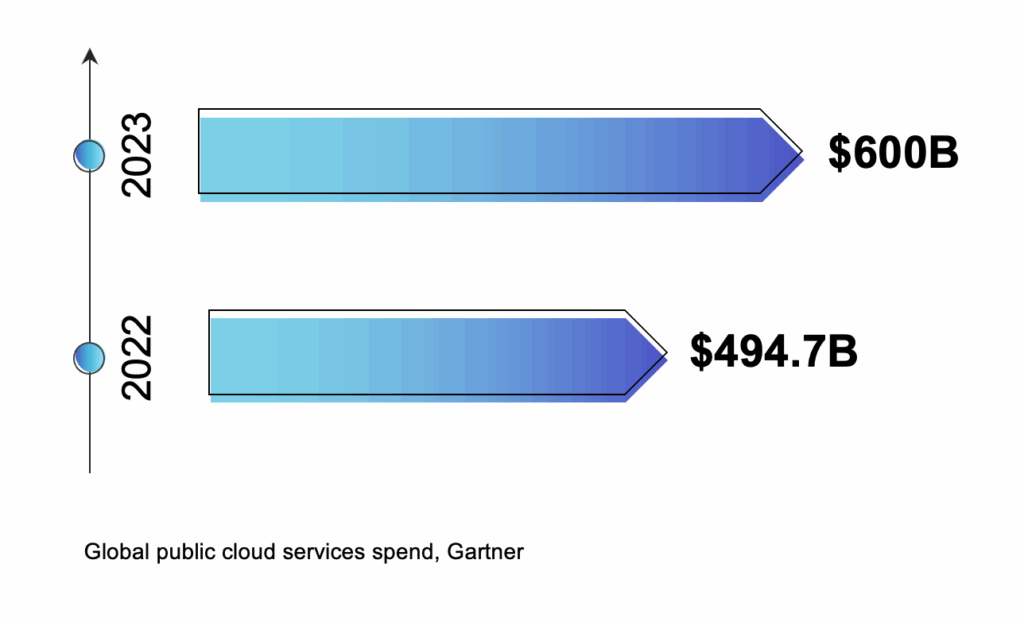 Global public cloud services spend Global public cloud services spend