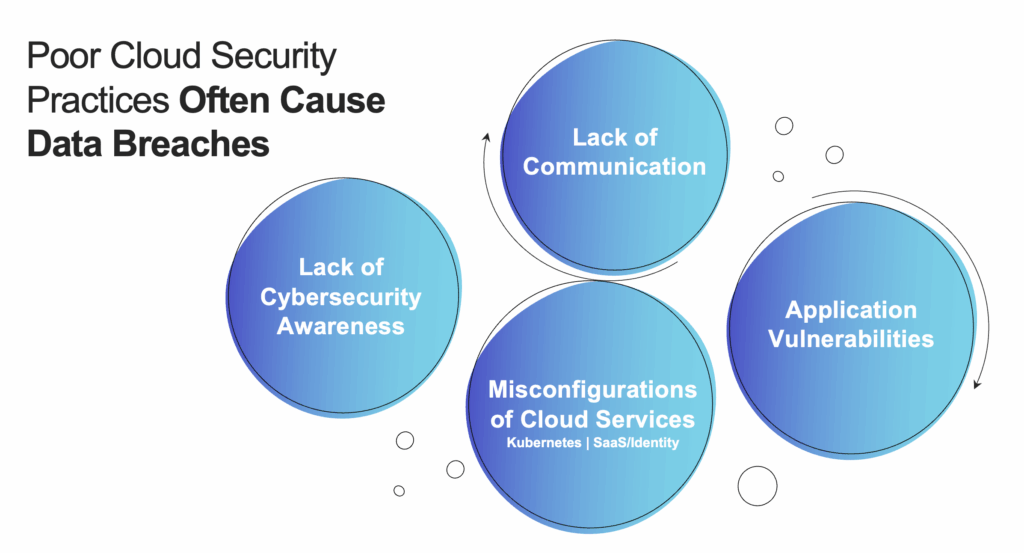 Poor cloud security practices Poor cloud security practices
